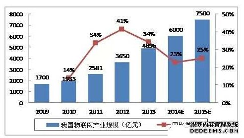 2009-2015年我國物聯(lián)網(wǎng)產(chǎn)業(yè)市場(chǎng)規(guī)模