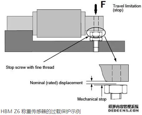 HBM Z6 稱重傳感器的過載保護示例