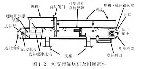 短皮帶輸送機及附屬部件