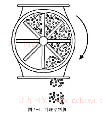 圖 2-4 葉輪給料機